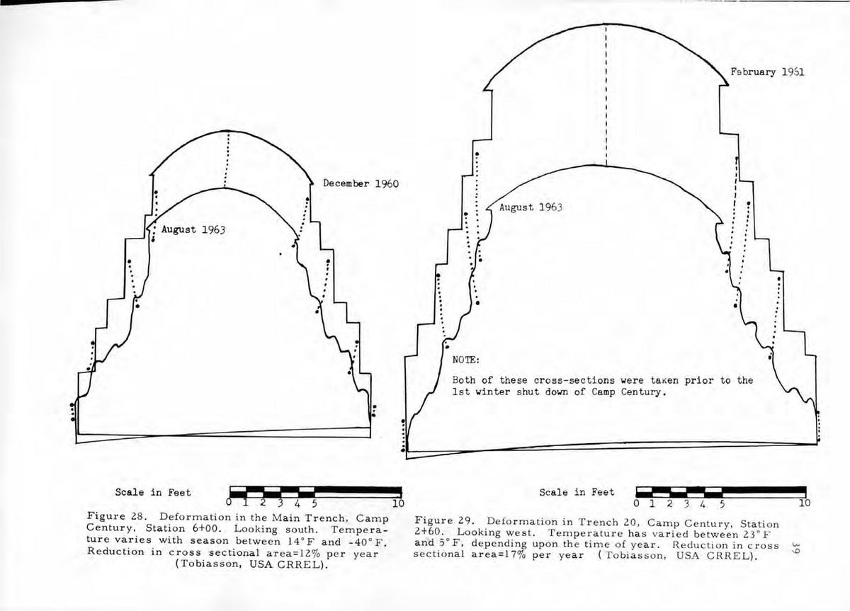 Camp Century trench deformation
https://en.wikipedia.org/wiki/Camp_Century#/media/File:Camp_Century_trench_deformation.png