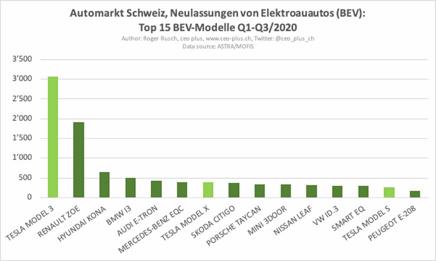Tesla Model 3 und Renault Zoe sind 2020 die beliebtesten E-Autos in der Schweiz.