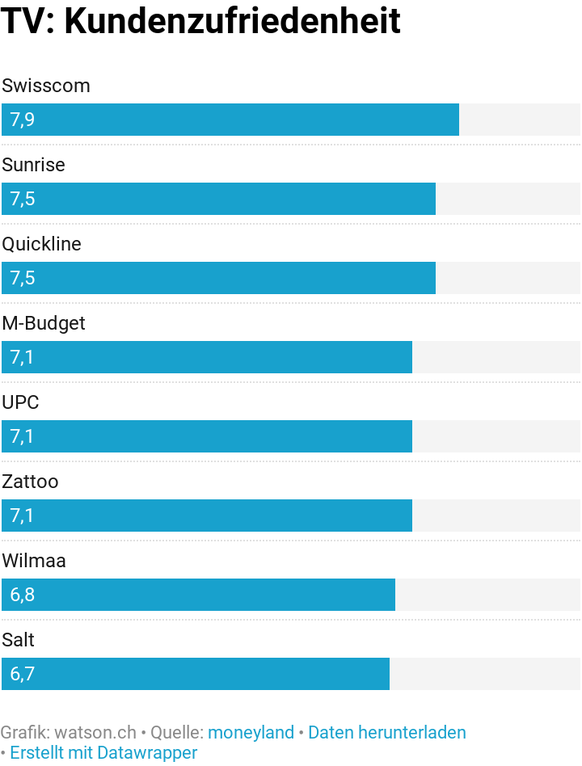 Die durchschnittliche Zufriedenheit mit TV-Angeboten beträgt 7.1 von 10 Punkten.