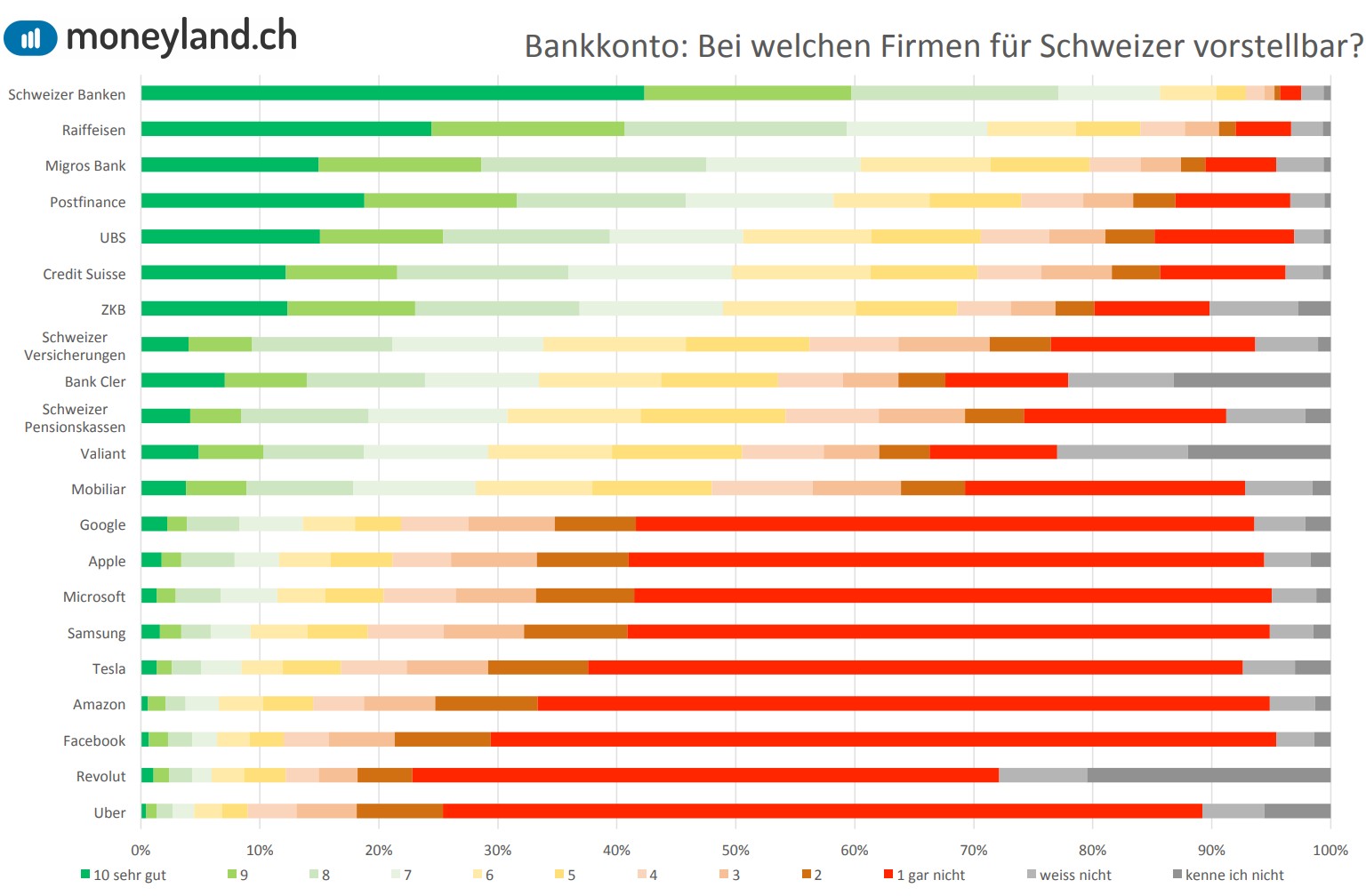 Raiffeisen, Migros Bank und Postfinance sind besonders beliebt, Facebook, Revolut und Uber wird hingegen kaum vertraut.