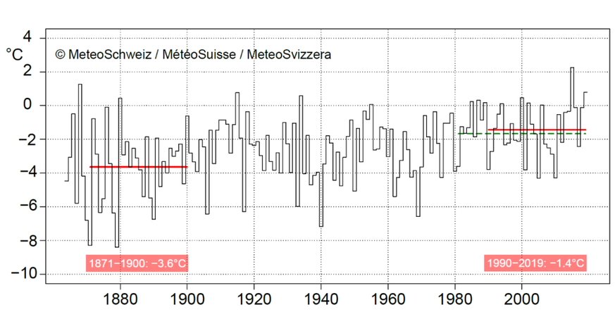 Die Dezembertemperatur im landesweiten Mittel seit Messbeginn 1864.
