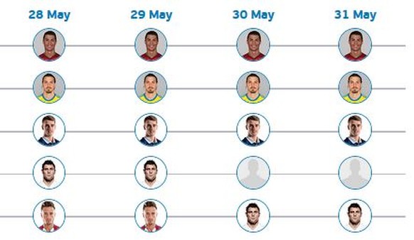 Ronaldo vor Ibrahimovic vor Griezmann: Die Barometerspitze der letzten vier Tage.