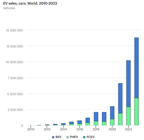 2023 wurden weltweit 9,5 Millionen vollelektrische E-Autos (BEV) und 4,3 Millionen Plug-in-Hybride (PHEV) verkauft, insgesamt also 13,8 Millionen elektrische Autos (EV).