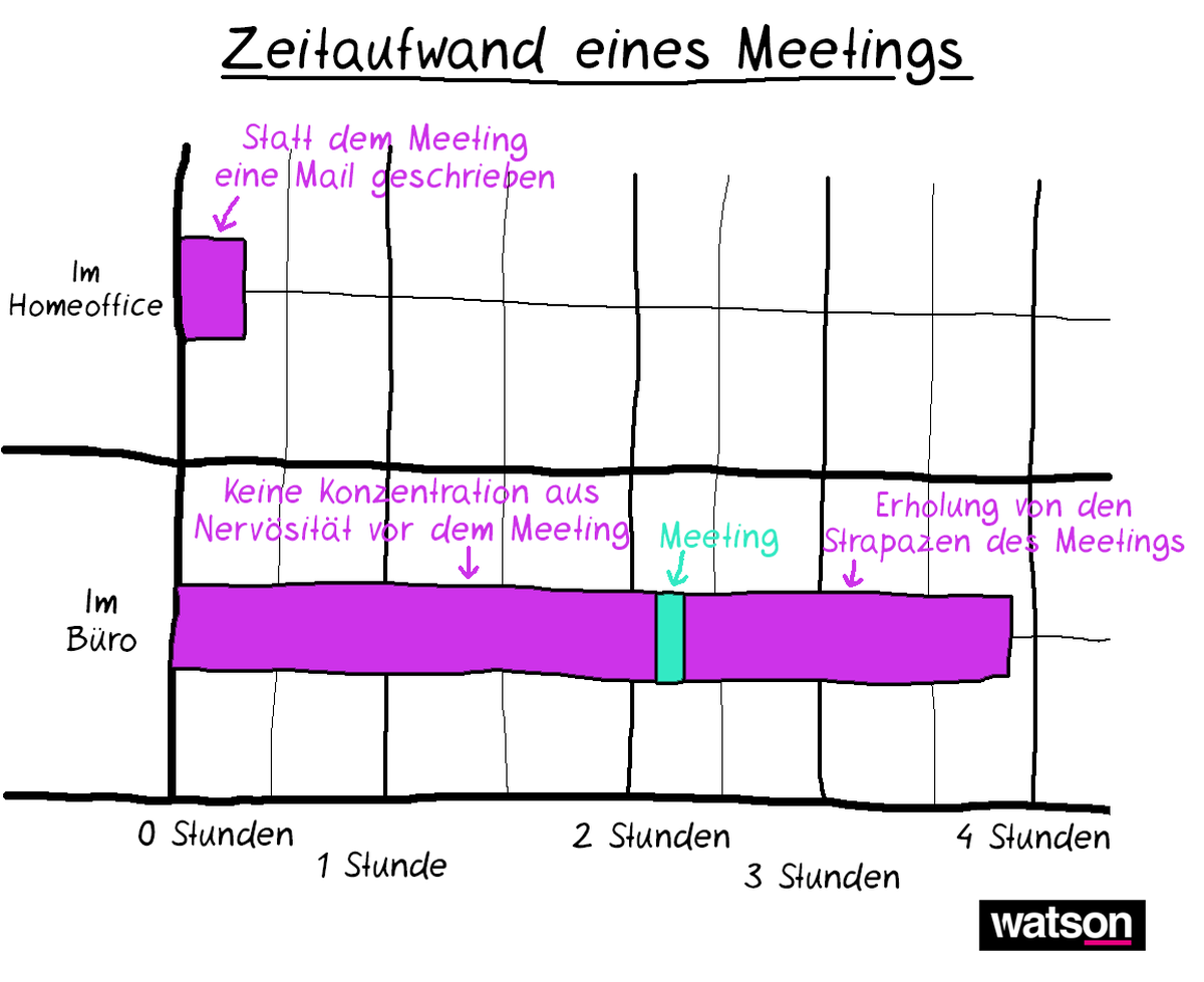 Homeoffice vs. Büroarbeit