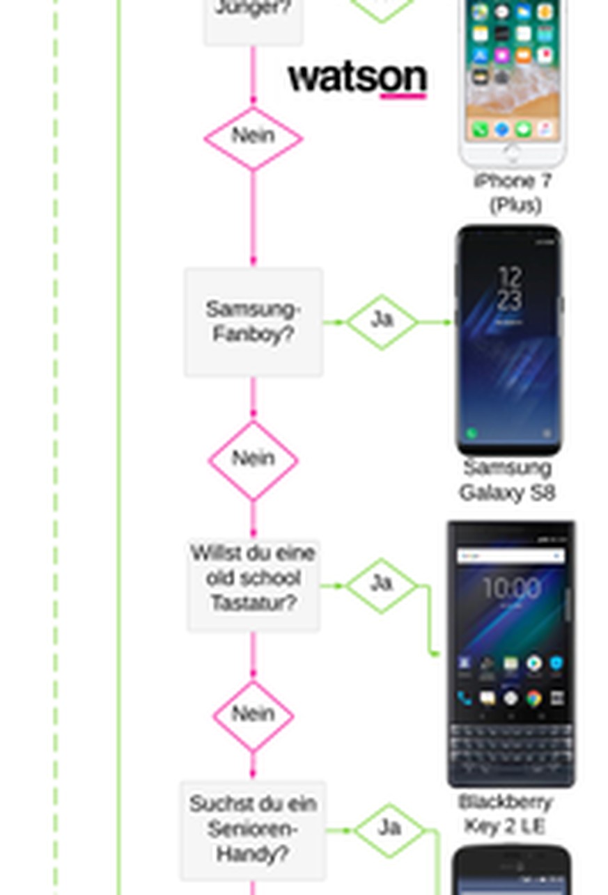 Iphone Galaxy Oder Huawei Diese Grafik Zeigt Welches Handy Zu Dir Passt Watson