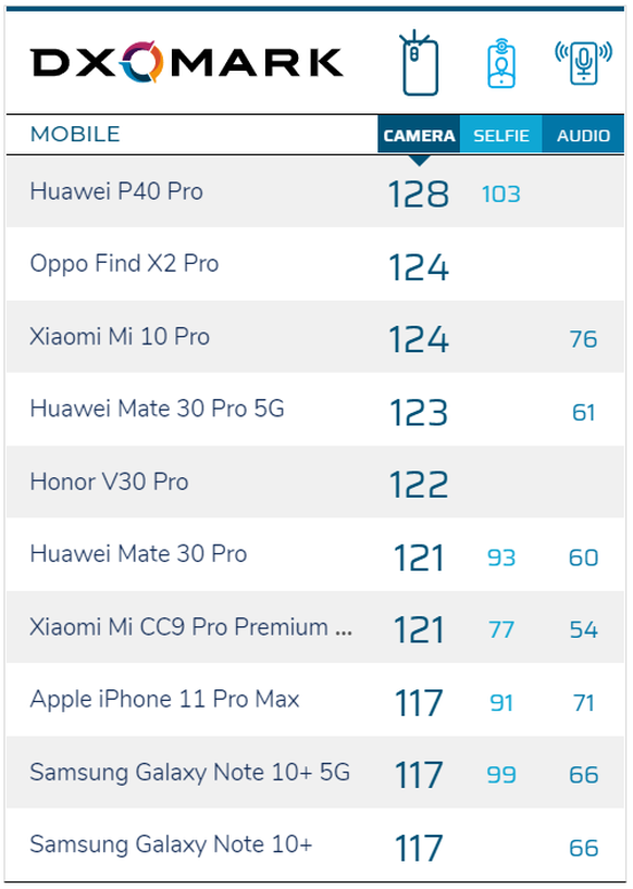 DXoMark testet Smartphone-Kameras unter wissenschaftlichen Bedingungen. Die Tests zur S20-Reihe fehlen aber noch immer. Ein Hinweis auf die fehlerhafte Kamera-Software?