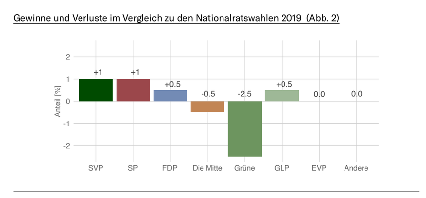 Wahlbarometer Sotomo