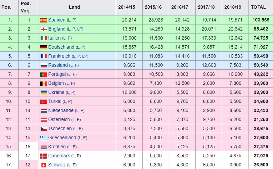 Die Schweiz ist europäisch zum Siegen verdammt, um in der Fünfjahreswertung wieder Boden gut zu machen.