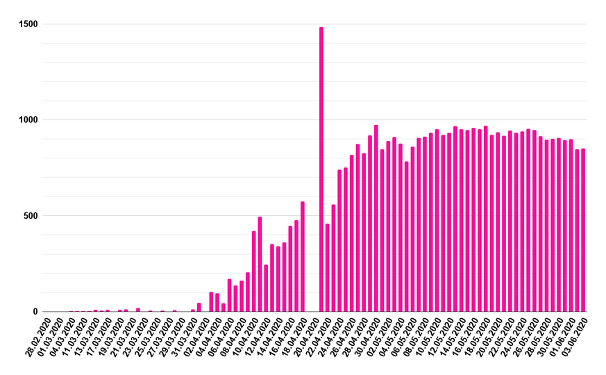 Der Ausschlag am 21. April hängt damit zusammen, dass die WHO davor während zwei Tagen keine Meldung erhielt. Verteilt man die gemeldeten Fälle auf die drei Tage, gleicht sich das wieder aus.
