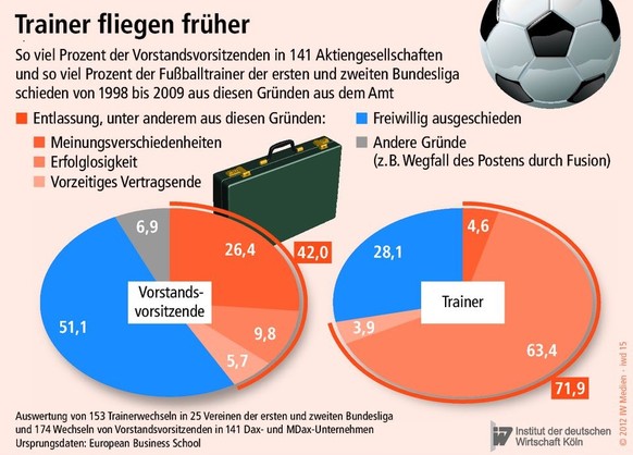 Trainer fliegen deutlich häufiger als Manager.