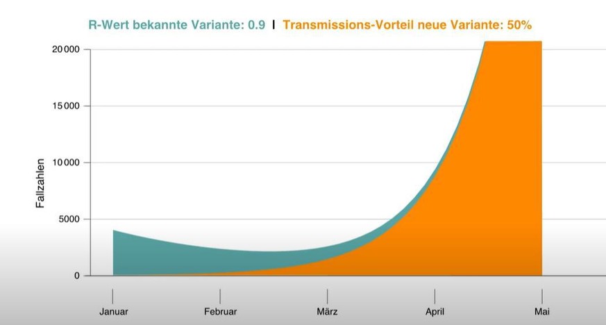 So könnten sich die Fallzahlen gemäss Taskforce entwickeln.