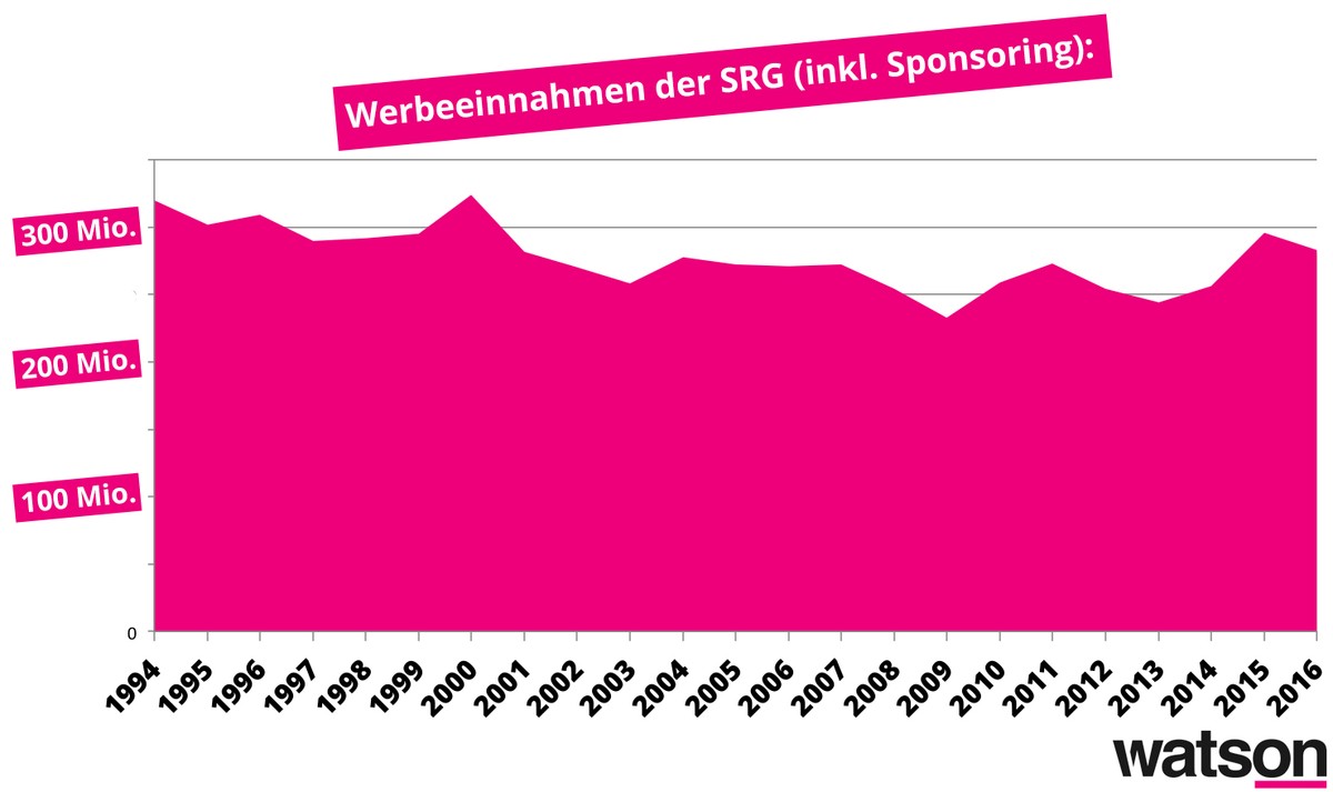 Werbeeinnahmen SRG
