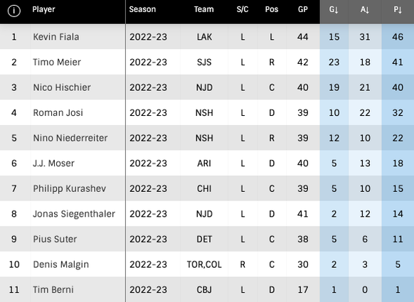 NHL-Schweizer, die Skorerliste am 11.01.2023