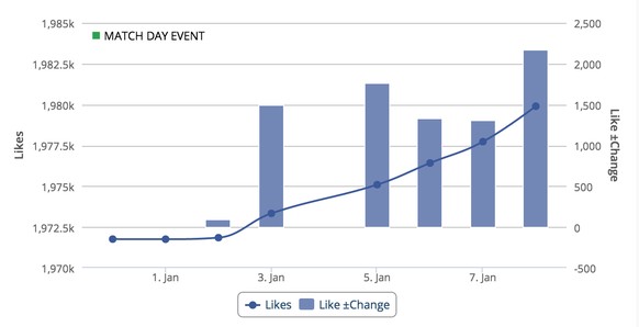 Die Entwicklung der Facebook-Likes von Shaqiri.