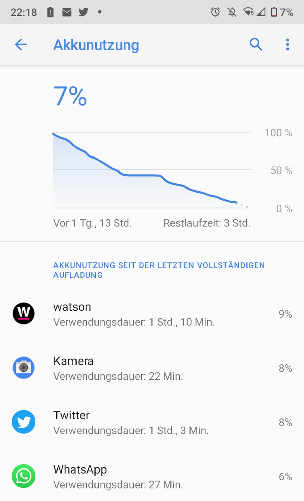 Der Akku hält bei mir knapp zwei Tage. Hier ein Beispiel des Akkuverbrauchs mit intensiver Nutzung (viele Fotos während einer Wanderung) am ersten Tag und geringer Nutzung im Homeoffice am folgenden T ...