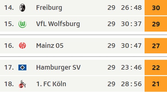 Das Tabellenende nach 29 von 34 Runden.