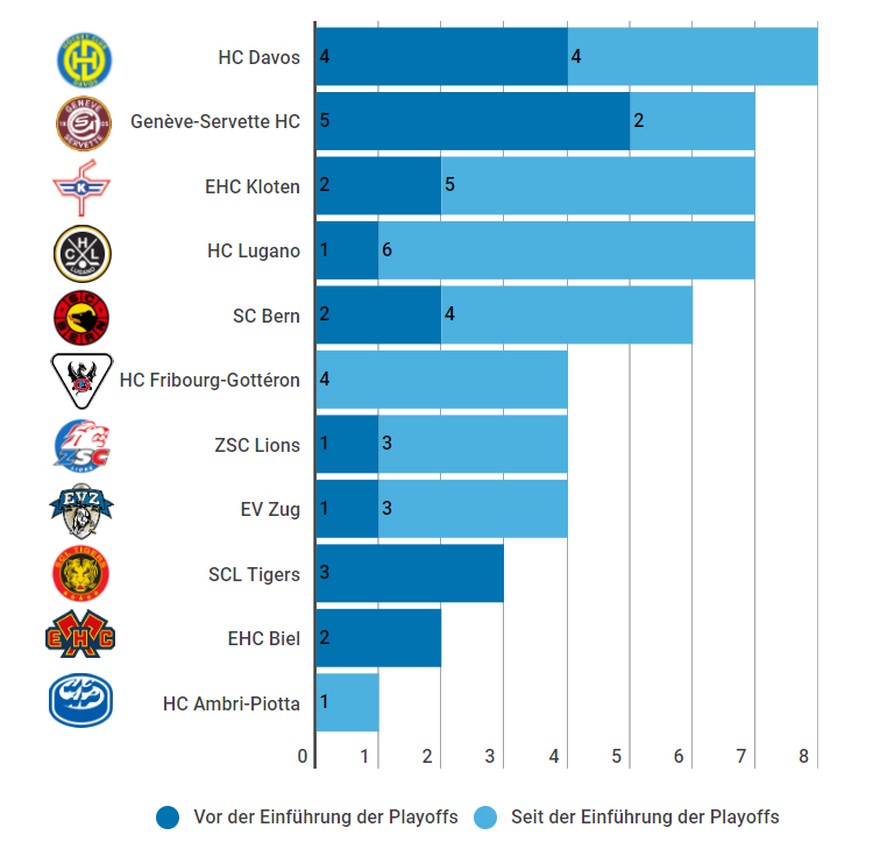 Bis zur Saison 1952/53 wurde die Meisterschaft in bloss sechs Spielen entschieden. Lausanne wurde seither nie Vizemeister.