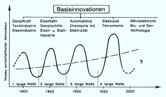 Kondratjew hat die These vertreten, wonach sich die Wirtschaft in Zyklen von jeweils 50 Jahren entwickelt. Der Treiber hinter diesen Zyklen ist jeweils der technische Fortschritt.