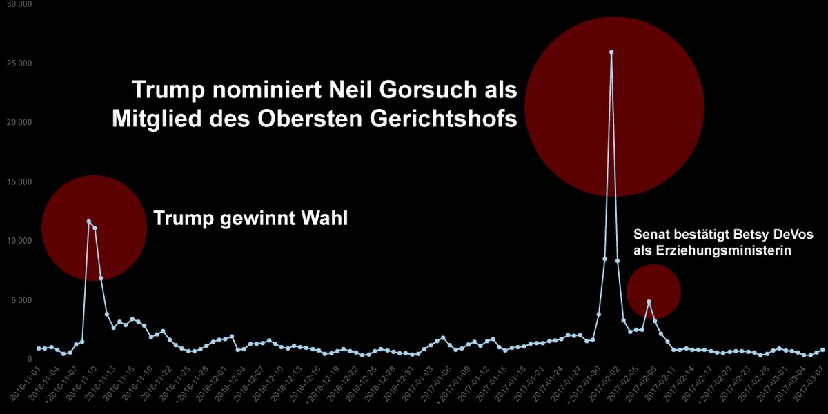 Zugriffsstatistiken für die Wikipedia-Seite&nbsp;Filibuster.