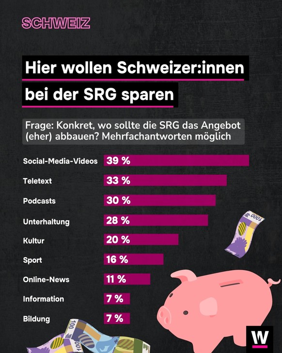 <p>Laut den Schweizer:innen soll vor allem bei den Social-Media-Videos gespart werden.</p>