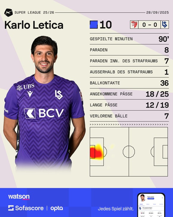 Super League: Karlo Letica, der MVP bei Sion vs. Lausanne