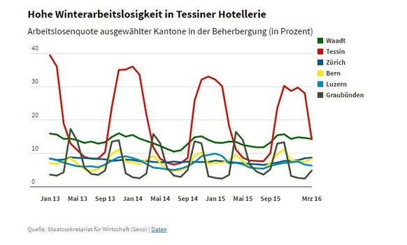 Daten des SECO zur Tessiner Hotellerie, vom «Tages-Anzeiger» in einer Grafik zusammengefasst.