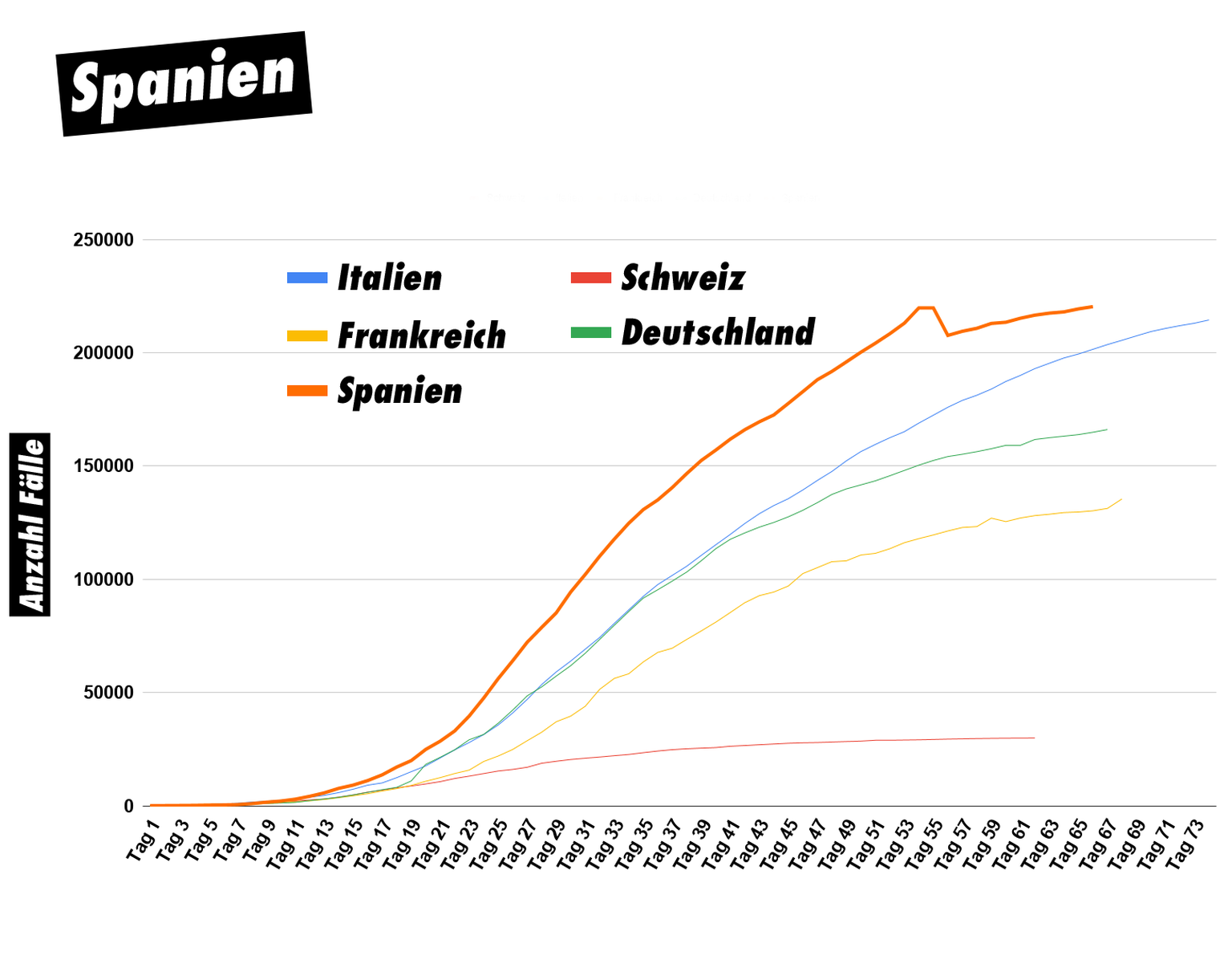 Tag 1 ist der Zeitpunkt, an dem der 100. positive Fall im Land gezählt wurde. Die Kurvenkorrektur von Frankreich und Spanien ist aufgrund angepasster Meldungsmethode.