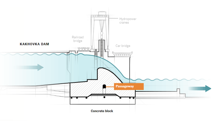 Ein Querschnitt durch den Kachowka-Damm.