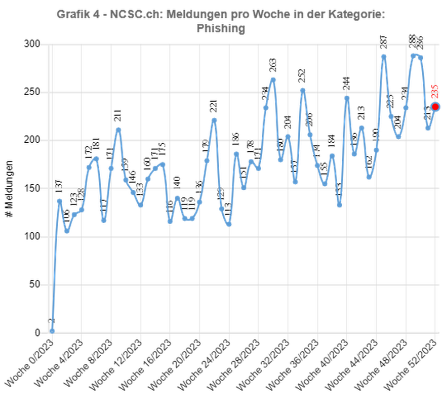 Der oben stehenden Grafik zeigt deutlich, dass sich – wie alle anderen Angriffe – auch Phishing-Angriffe wellenartig ereignen.