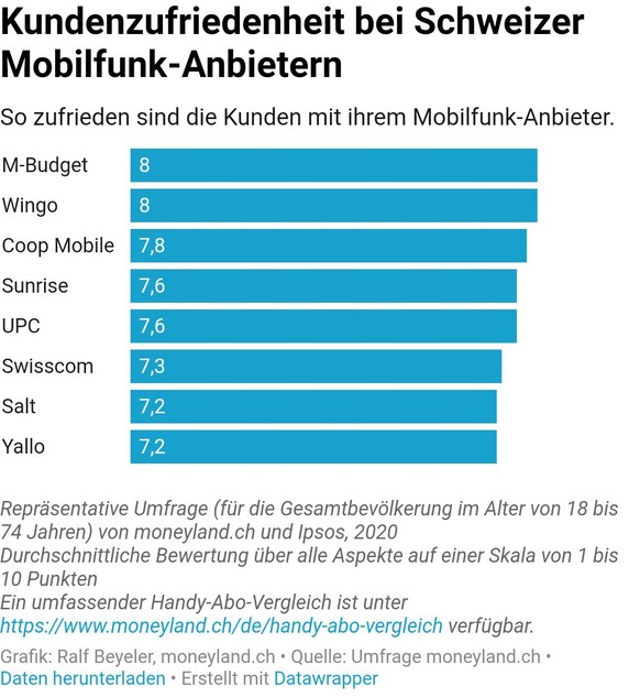 Handy-Abo und Prepaid-Kunden sind mit ihren Anbietern mehrheitlich zufrieden. Im Durchschnitt vergeben sie 7,4 von 10 Punkten.