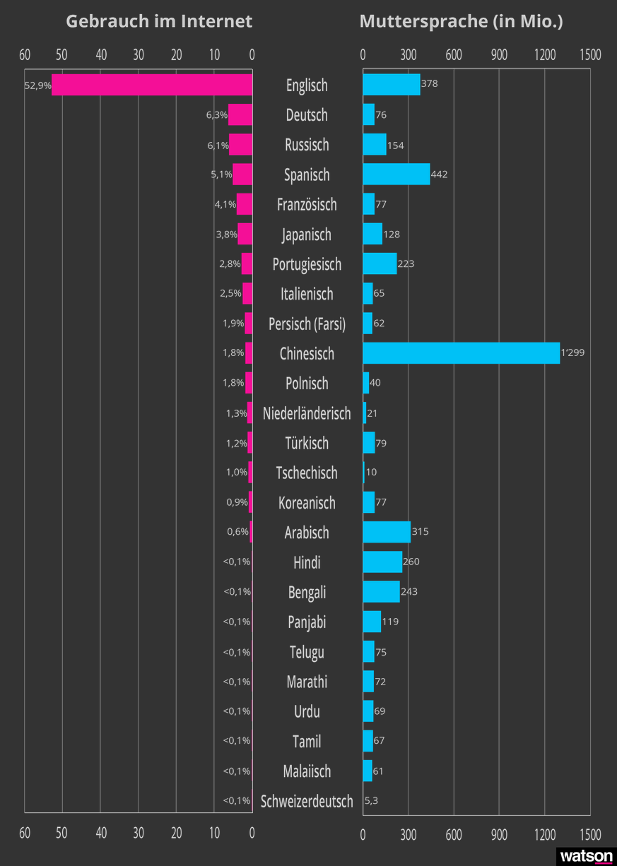 Welche Sprachen im Internet auf Websites wie oft genutzt werden und wie oft sie auf der Welt als Muttersprache gesprochen werden.