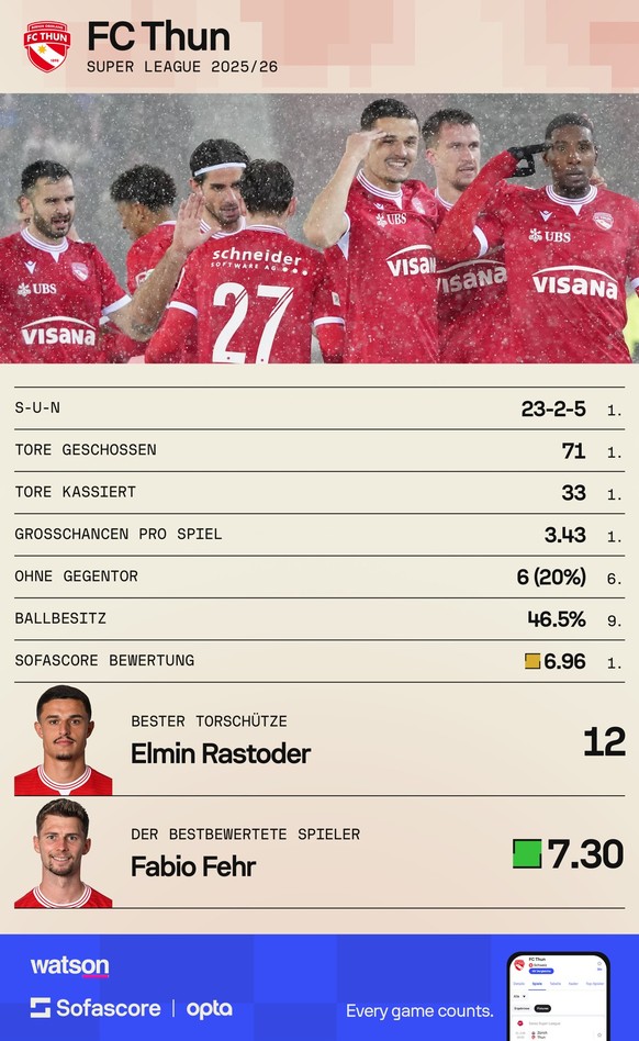 Die fabelhafte Saison 2025/26 des FC Thun nach 30 Runden