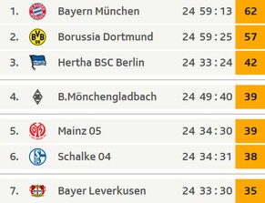 Die Tabellenspitze der Bundesliga.