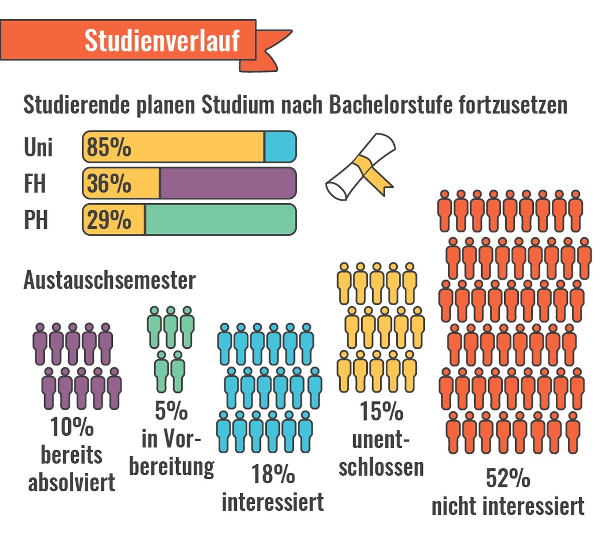 Studierende in der Schweiz Infografiken