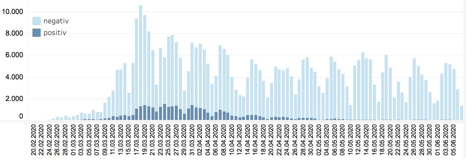 Durchgeführte Tests Schweiz Corona
