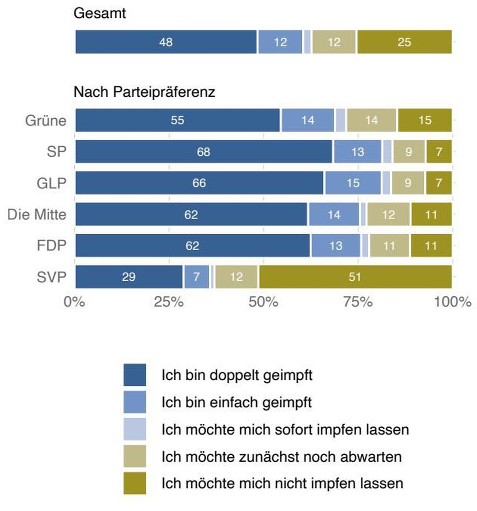 Die Ergebnisse des Corona-Monitors im Juli. So fühlt die Schweiz während der Coronavirus-Pandemie.