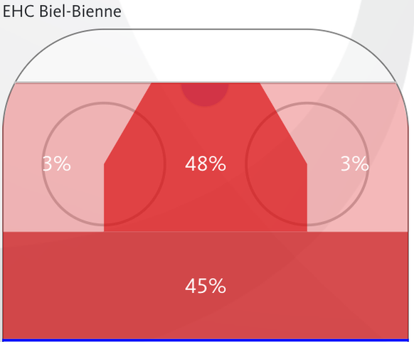 Aus diesen Positionen gibt Biel seine Schüsse ab. (Ici tire Bienne).&nbsp;&nbsp;