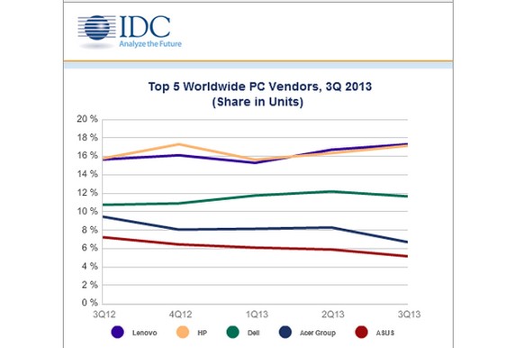 Lenovo (blau) verkauft mehr PCs als HP (orange), Dell (grün), Acer (blau) und Asus (rot).