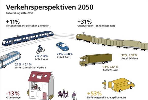 Die Entwicklung der verschiedenen Verkehrs- und Transportmittel in der Schweiz gemäss dem neuen Basisszenario des Bundes.