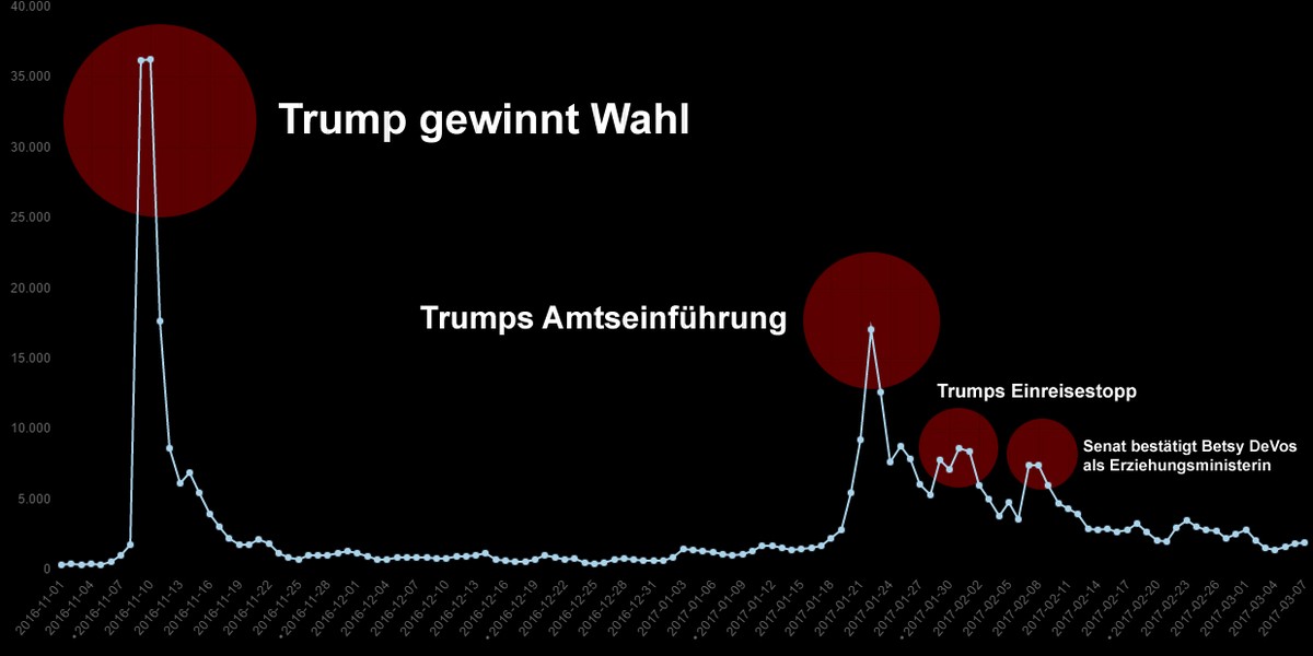 Zugriffsstatistiken für die Wikipedia-Seite&nbsp;United States Election 2018.