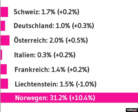 Von Januar bis März 2019 lag der E-Auto-Anteil in der Schweiz immerhin schon bei 4,2 Prozent.