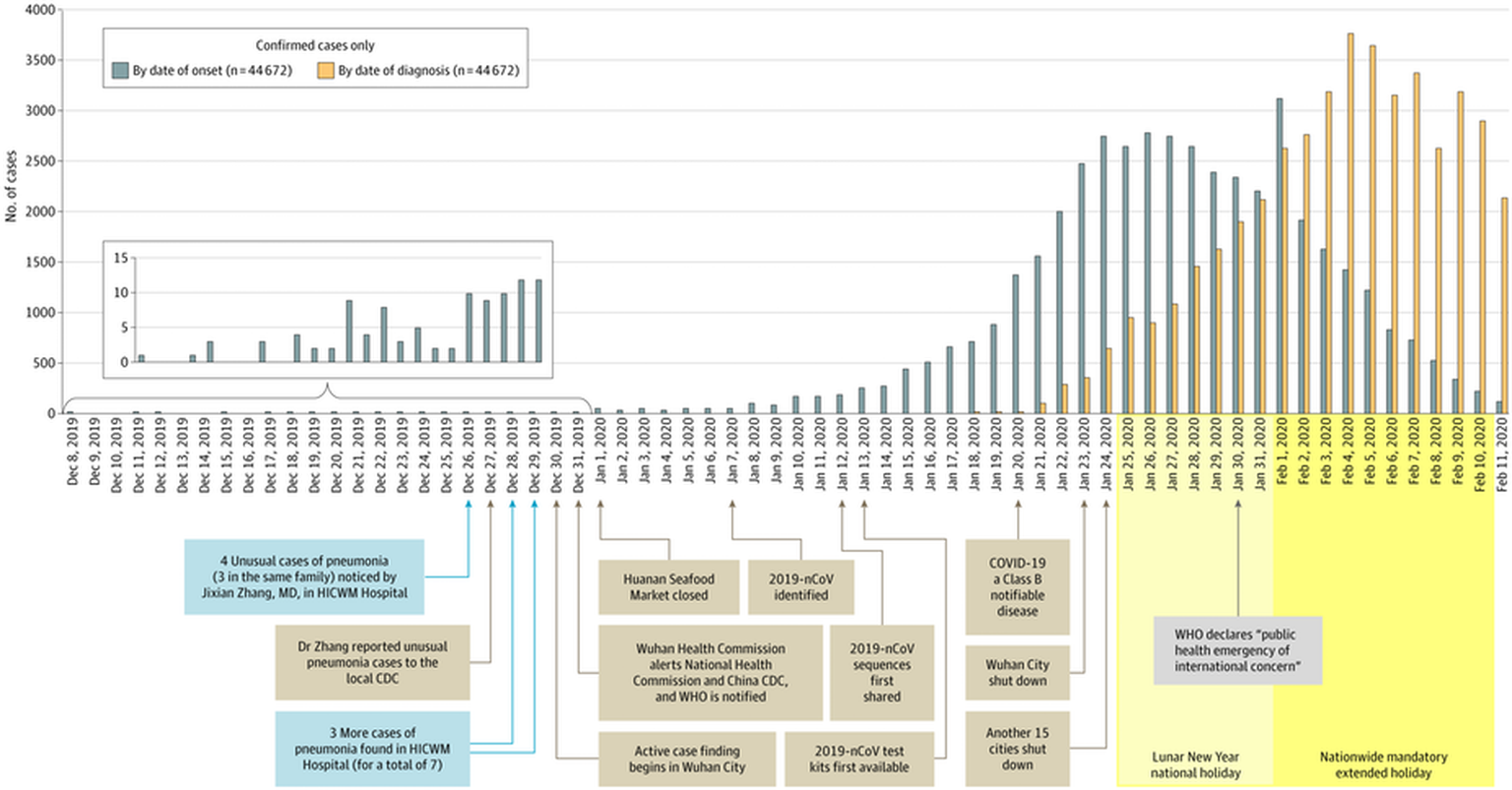 Grafik: Bestätigte Fälle nach Beginn der Infektion und nach Diagnosestellung in der Provinz Hubei.
https://jamanetwork.com/journals/jama/fullarticle/2762130