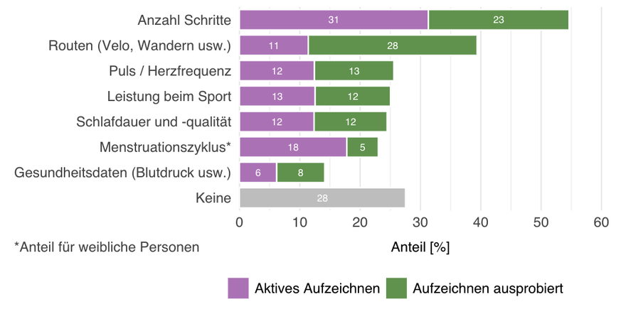 Häufigkeit, mit welcher verschiedene Aktivitäten digital aufgezeichnet werden.