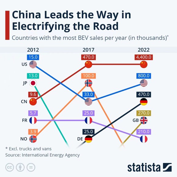 In China wurden 2022 mehr als doppelt so viele reine E-Autos (ohne Plug-in-Hybride) verkauft als in den USA, Deutschland, Grossbritannien und Frankreich zusammen