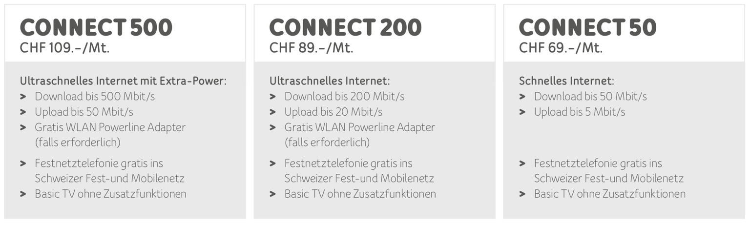 In den bisherigen Connect-Abos ist&nbsp;unverschlüsseltes Digital-TV ohne Zusatzfunktionen wie Replay-TV enthalten. Wer ein Connect-Abo hat, muss den Kabelanschluss seit 2017 nicht mehr separat via Mi ...