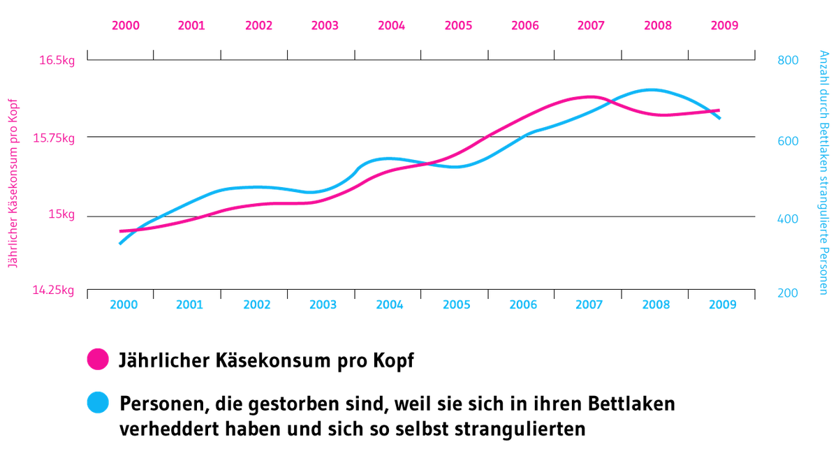 Lustige Statistik