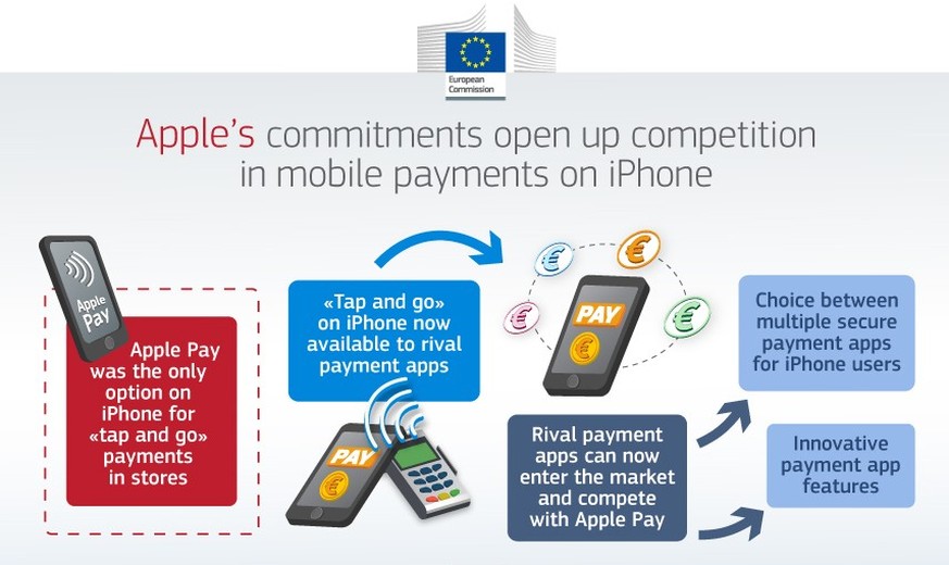 Grafik der EU-Kommission zur Öffnung des iPhone-Bezahlsystems
