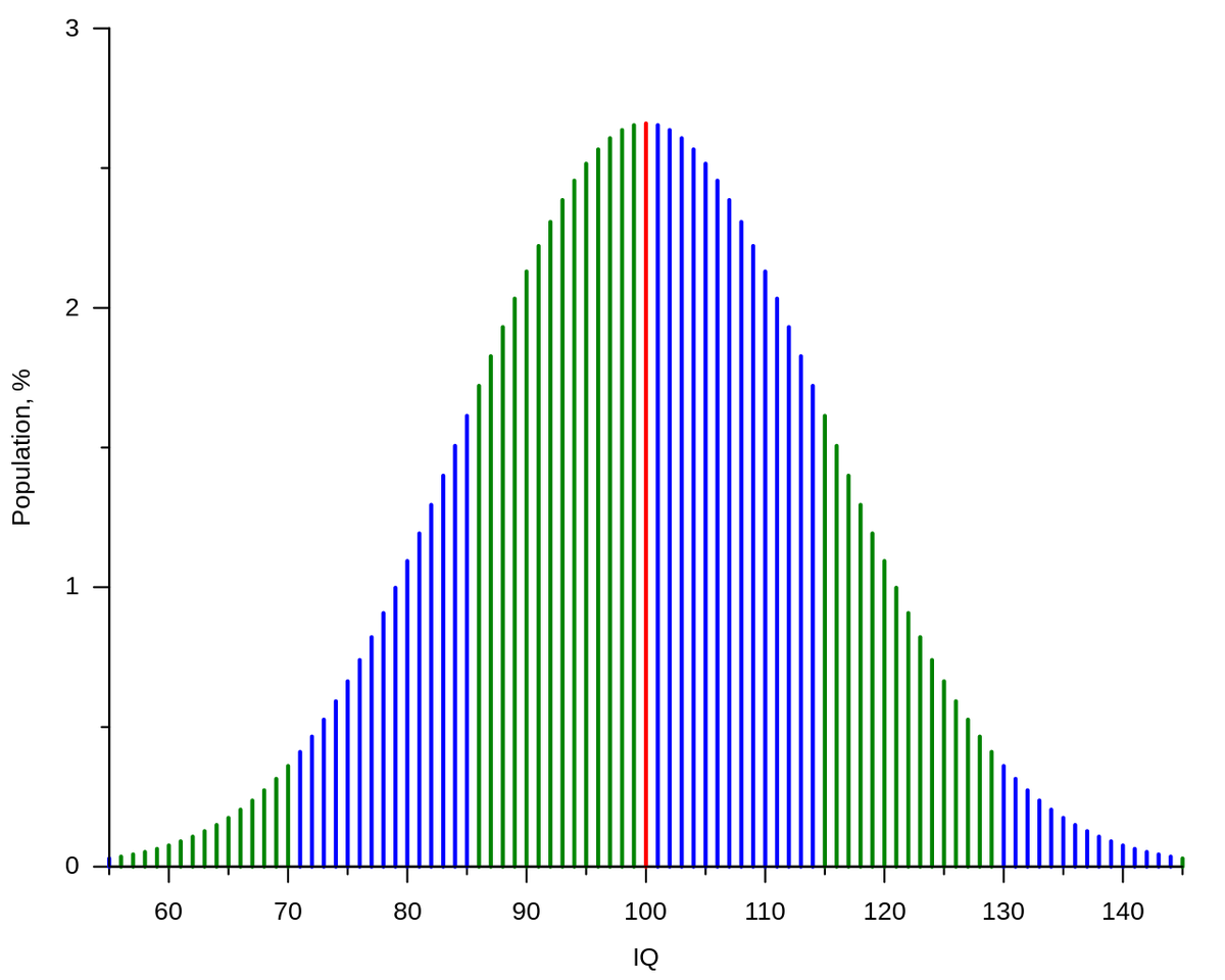 IQ-Tests sind so konstruiert, dass die Ergebnisse für eine hinreichend grosse Bevölkerungsstichprobe annähernd normalverteilt sind. Farblich unterschiedene Bereiche entsprechen jeweils einer Standarda ...