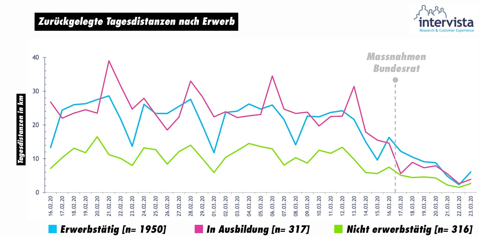 Zurückgelegte Tagesdistanzen nach Erwerb Coronavirus