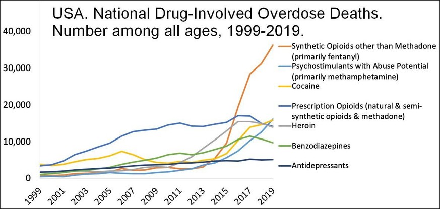 Todesfälle durch illegale Betäubungsmittel in den USA. Man bemerke: die Grafik endet im Jahr 2019 bei ca. 40'000 Toten, zwei Jahre später sind es bereits über 96'000 Tote.